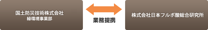 国土防災技術株式会社 緑環境事業部←業務提携(独占契約)→株式会社日本フルボ酸総合研究所