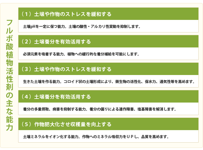 フルボ酸植物活性剤原料