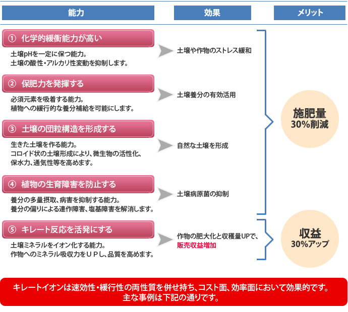キレートイオンの主な土壌能力